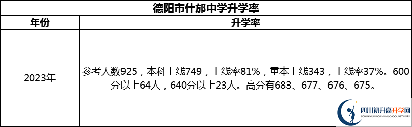 2024年德陽(yáng)市什邡中學(xué)升學(xué)率怎么樣？