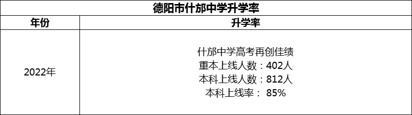 2024年德陽(yáng)市什邡中學(xué)升學(xué)率怎么樣？