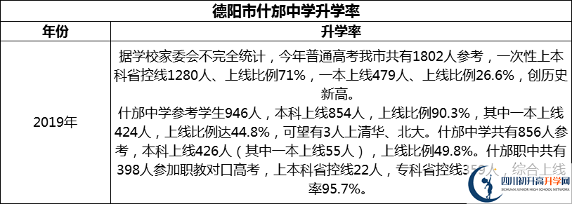 2024年德陽(yáng)市什邡中學(xué)升學(xué)率怎么樣？