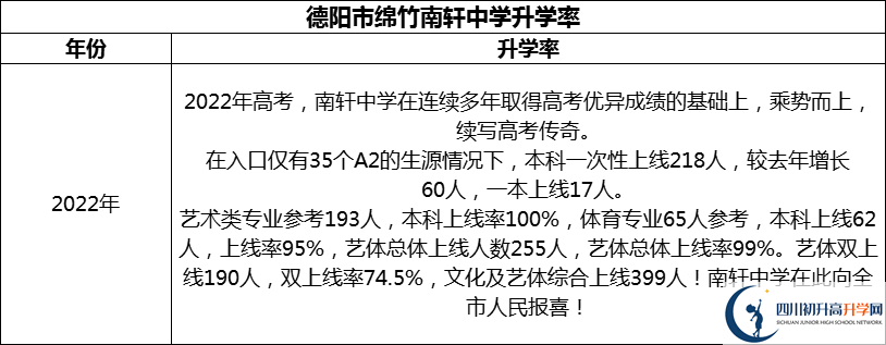 2024年德陽市綿竹南軒中學(xué)升學(xué)率怎么樣？