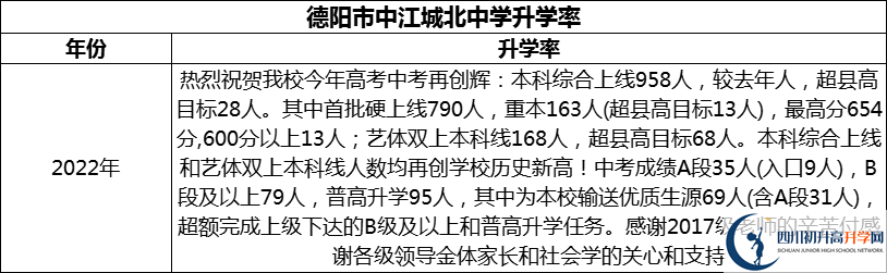 2024年德陽市中江城北中學(xué)升學(xué)率怎么樣？