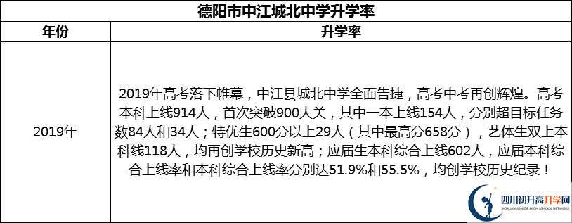 2024年德陽市中江城北中學(xué)升學(xué)率怎么樣？