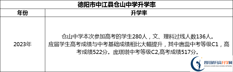 2024年德陽市中江縣倉山中學(xué)升學(xué)率怎么樣？