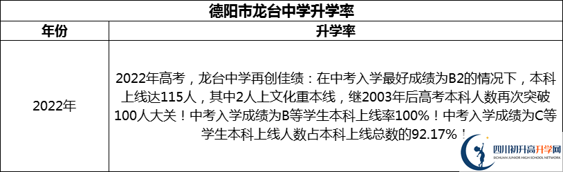 2024年德陽市龍臺(tái)中學(xué)升學(xué)率怎么樣？