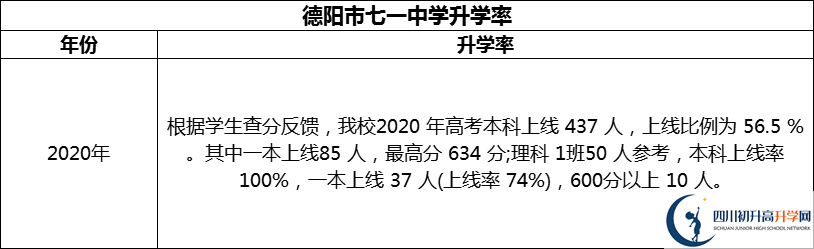 2024年德陽(yáng)市七一中學(xué)升學(xué)率怎么樣？