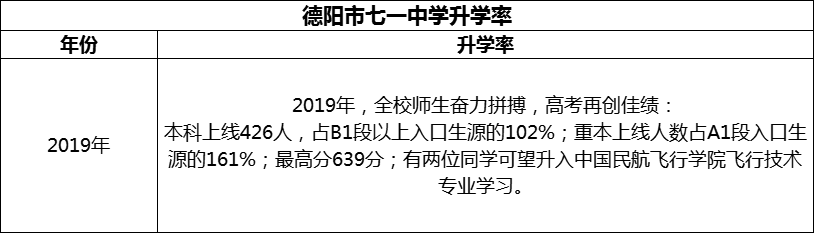 2024年德陽(yáng)市七一中學(xué)升學(xué)率怎么樣？