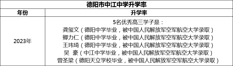 2024年德陽(yáng)市中江中學(xué)升學(xué)率怎么樣？