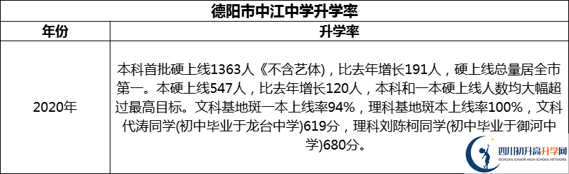 2024年德陽(yáng)市中江中學(xué)升學(xué)率怎么樣？