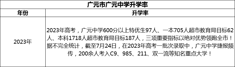 2024年廣元市廣元中學(xué)升學(xué)率怎么樣？