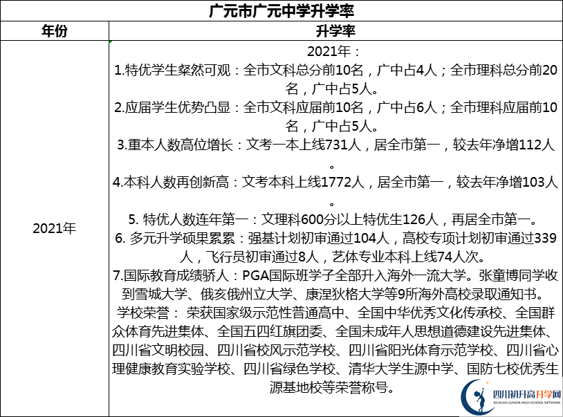 2024年廣元市廣元中學(xué)升學(xué)率怎么樣？