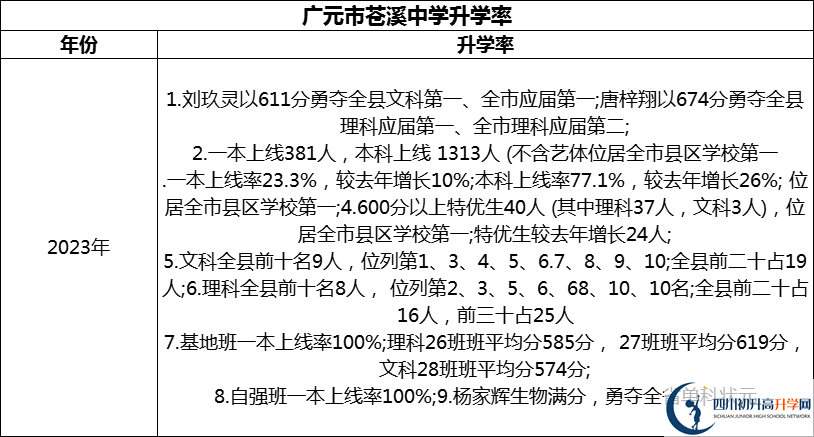 2024年廣元市蒼溪中學升學率怎么樣？