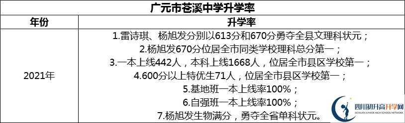 2024年廣元市蒼溪中學升學率怎么樣？