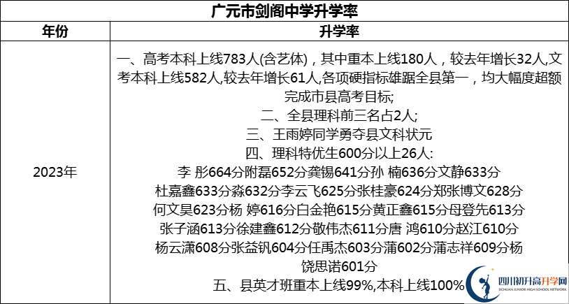 2024年廣元市劍閣中學升學率怎么樣？