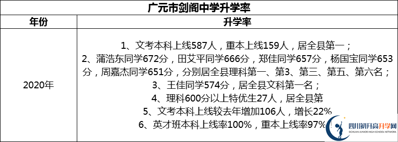 2024年廣元市劍閣中學升學率怎么樣？