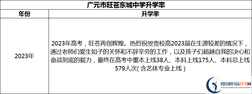 2024年廣元市旺蒼東城中學(xué)升學(xué)率怎么樣？