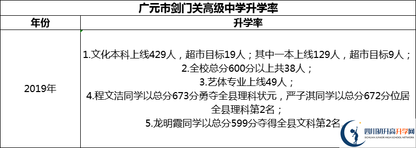 2024年廣元市劍門關(guān)高級中學(xué)升學(xué)率怎么樣？
