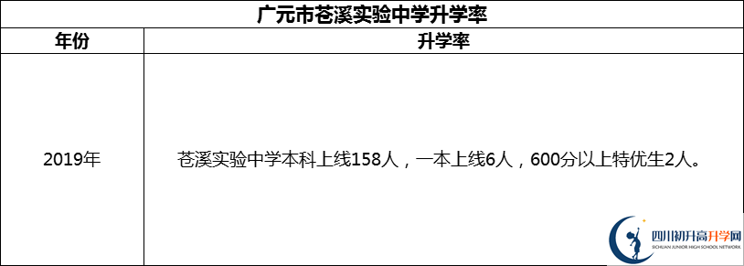 2024年廣元市蒼溪實驗中學(xué)升學(xué)率怎么樣？