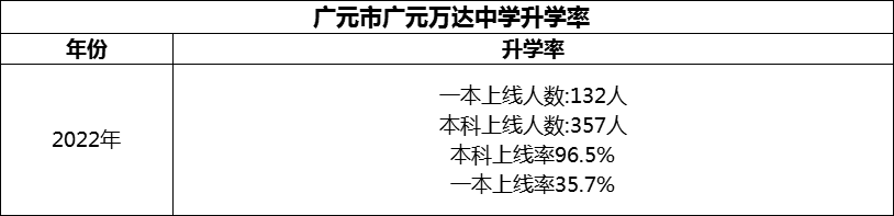 2024年?廣元市廣元萬達(dá)中學(xué)升學(xué)率怎么樣？
