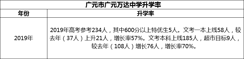 2024年?廣元市廣元萬達(dá)中學(xué)升學(xué)率怎么樣？