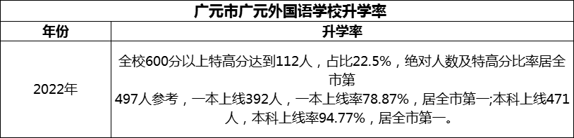 2024年?廣元市廣元外國(guó)語(yǔ)學(xué)校升學(xué)率怎么樣？