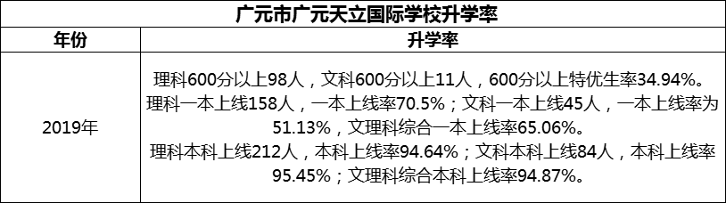 2024年?廣元市廣元天立國(guó)際學(xué)校升學(xué)率怎么樣？