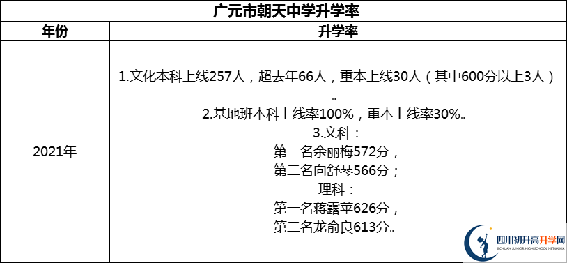 2024年?廣元市朝天中學(xué)升學(xué)率怎么樣？