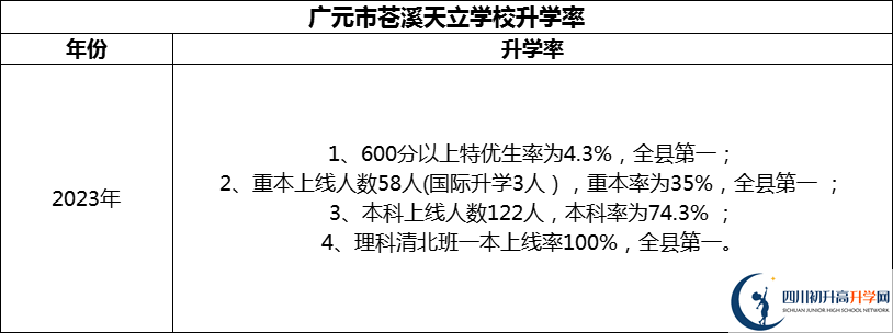2024年?廣元市蒼溪天立學(xué)校升學(xué)率怎么樣？
