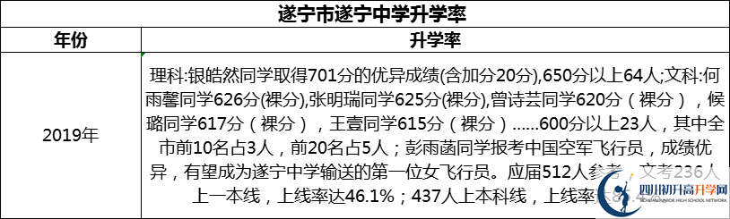 2024年?遂寧市遂寧中學(xué)升學(xué)率怎么樣？