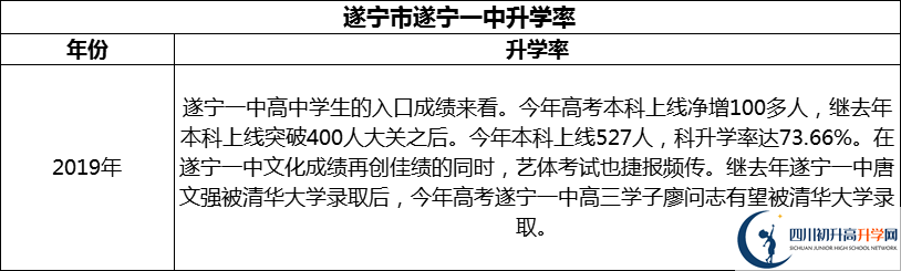 2024年?遂寧市遂寧一中升學(xué)率怎么樣？