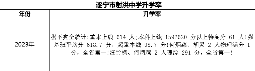 2024年?遂寧市射洪中學(xué)升學(xué)率怎么樣？