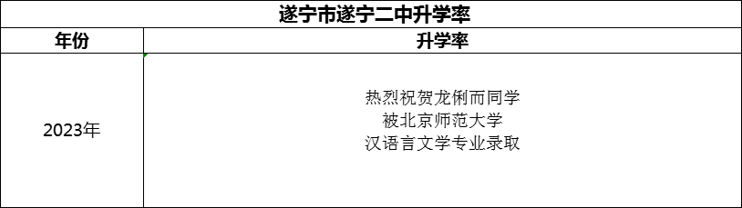 2024年?遂寧市遂寧二中升學(xué)率怎么樣？