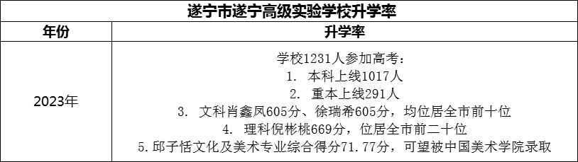 2024年?遂寧市遂寧高級實(shí)驗(yàn)學(xué)校升學(xué)率怎么樣？