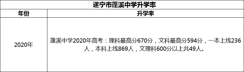 2024年?遂寧市蓬溪中學升學率怎么樣？