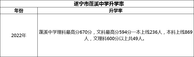 2024年?遂寧市蓬溪中學升學率怎么樣？