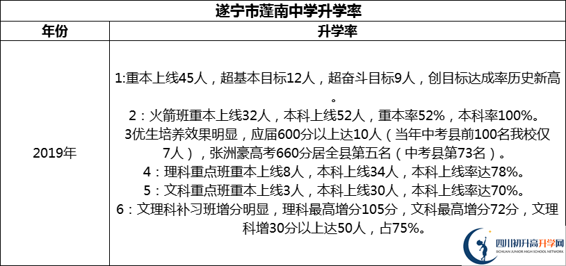 2024年?遂寧市蓬南中學升學率怎么樣？