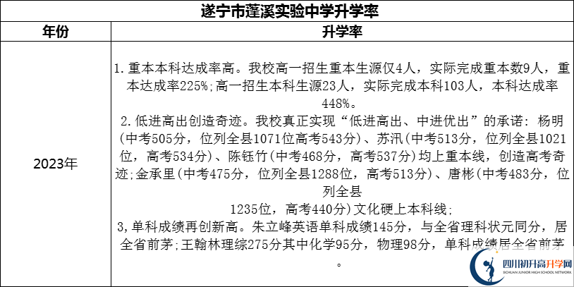2024年?遂寧市蓬溪實(shí)驗(yàn)中學(xué)升學(xué)率怎么樣？