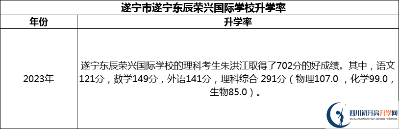 2024年?遂寧市遂寧東辰榮興國際學校升學率怎么樣？