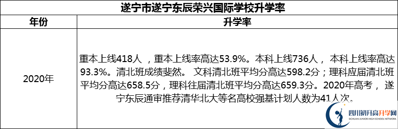 2024年?遂寧市遂寧東辰榮興國際學校升學率怎么樣？