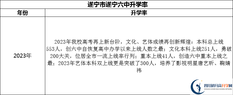 2024年?遂寧市遂寧六中升學率怎么樣？