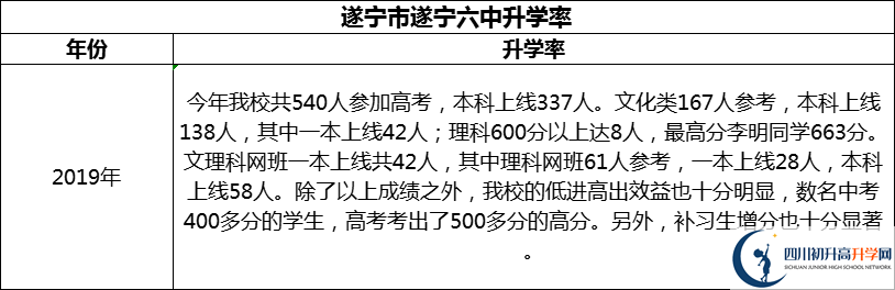 2024年?遂寧市遂寧六中升學率怎么樣？