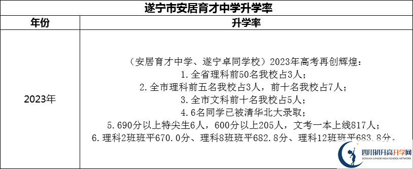 2024年?遂寧市安居育才中學(xué)升學(xué)率怎么樣？