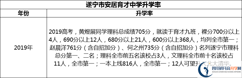 2024年?遂寧市安居育才中學(xué)升學(xué)率怎么樣？