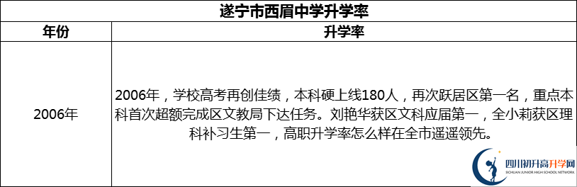 2024年?遂寧市西眉中學升學率怎么樣？