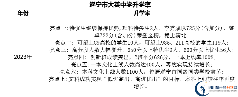 2024年?遂寧市大英中學(xué)升學(xué)率怎么樣？