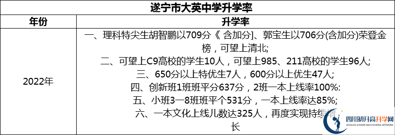 2024年?遂寧市大英中學(xué)升學(xué)率怎么樣？