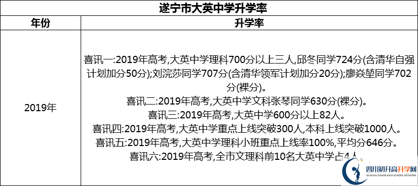 2024年?遂寧市大英中學(xué)升學(xué)率怎么樣？