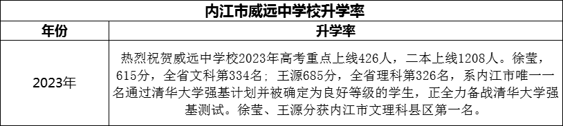 2024年?內(nèi)江市威遠(yuǎn)中學(xué)校升學(xué)率怎么樣？