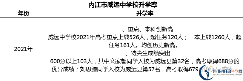 2024年?內(nèi)江市威遠(yuǎn)中學(xué)校升學(xué)率怎么樣？