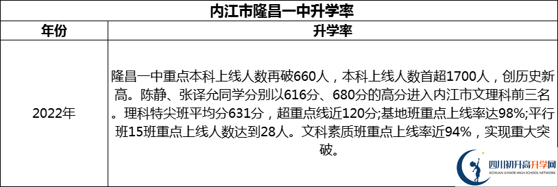 2024年?內(nèi)江市隆昌一中升學(xué)率怎么樣？