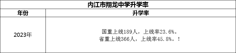 2024年?內(nèi)江市翔龍中學(xué)升學(xué)率怎么樣？